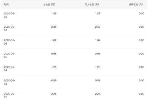 自媒体头条收益怎么收回,如何高效收回投资